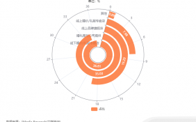 中国婚庆行业数据分析： 36.81%消费者会选择线下婚纱/礼服专卖店